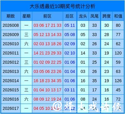 018期郭小舟大乐透预测奖号:和值分析 018期郭小舟大乐透预测奖号:和值分析
