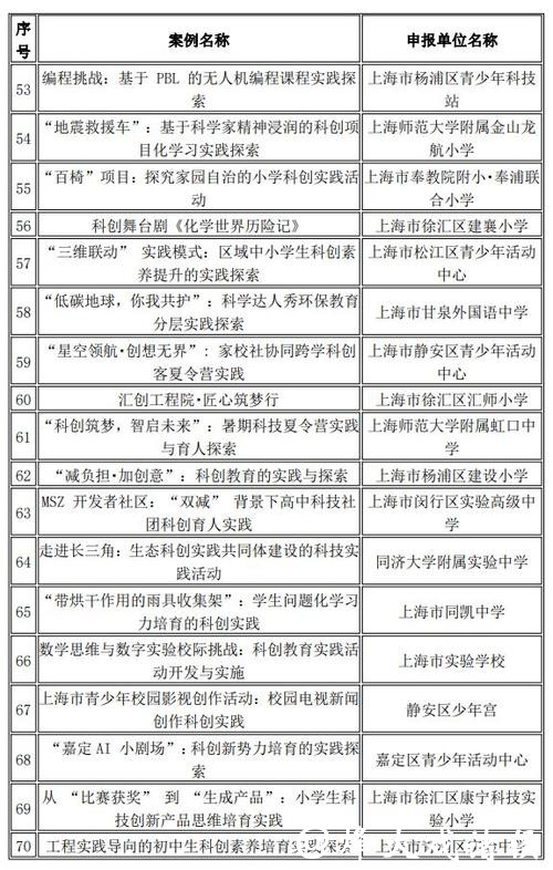 “双减”下科创育人的“上海样本”来了!上海科创教育优秀案例评选结果揭晓 “双减”下科创育人的“上海样本”来了!上海科创教育优秀案例评选结果揭晓