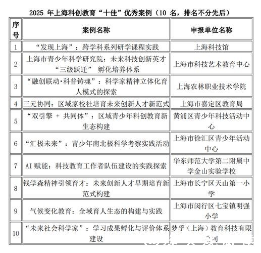 “双减”下科创育人的“上海样本”来了!上海科创教育优秀案例评选结果揭晓 “双减”下科创育人的“上海样本”来了!上海科创教育优秀案例评选结果揭晓